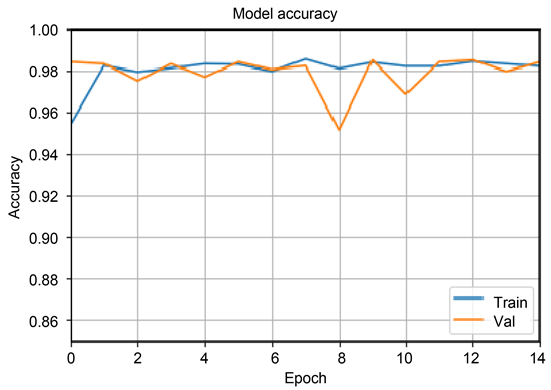 Fake Profile Detection Using Machine Learning Techniques