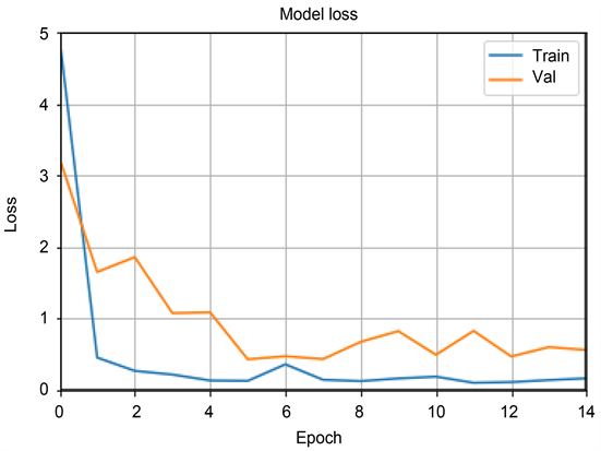 Fake Profile Detection Using Machine Learning Techniques