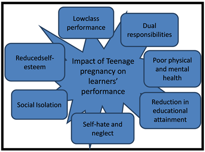 The Impact Of Teenage Pregnancy On Academic Performance Of Grade 7 Learners At A School In The Zambezi Region