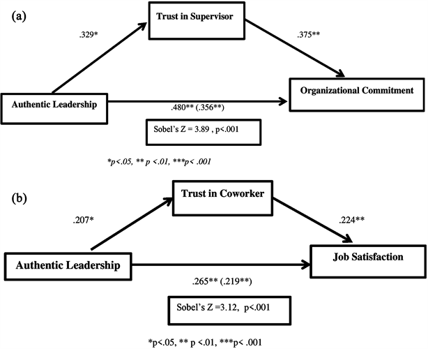 Role of Trust in the Relationship between Authentic Role of Trust in the Relationship between Authentic