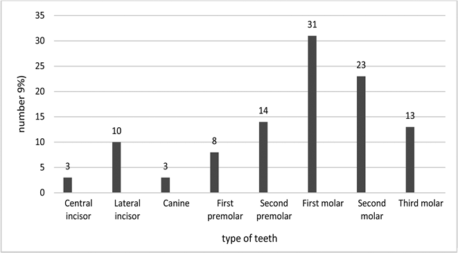 Reasons for Permanent Tooth Extraction in the West of Kabul