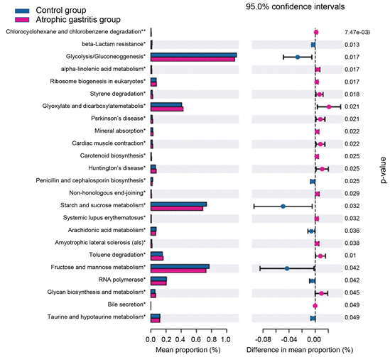 Study on Tongue Coating Microbiota in Patients with Atrophic Gastritis