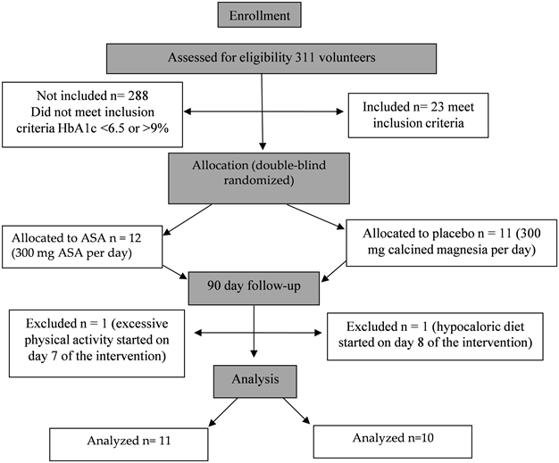 Acetylsalicylic Acid Administered in Patients with Type 2 Diabetes