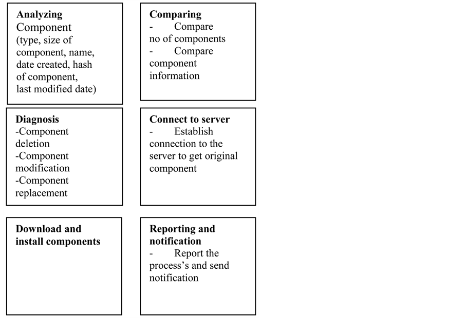 An Automated Approach for Software Fault Detection and Recovery