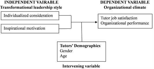 etiquette reflect Stun Influence of Principals' Transformational Leadership Style on Organizational  Climates of Primary Teachers Training Colleges in Lake Victoria Region of  Kenya