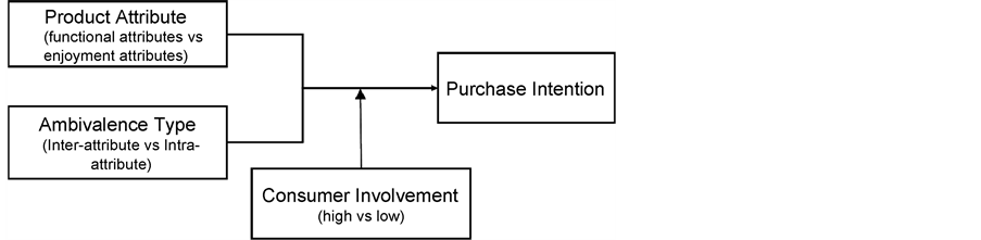 The Effect of Ambivalence Online Review on Consumer Purchasing Intention