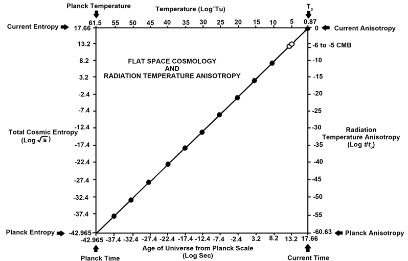 Calculating Radiation Temperature Anisotropy in Flat Space Cosmology