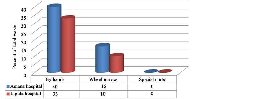 Analysis of Health Workers’ Perceptions on Medical Waste Management in Tanzanian Hospitals