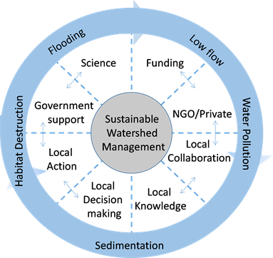 watershed management diagram