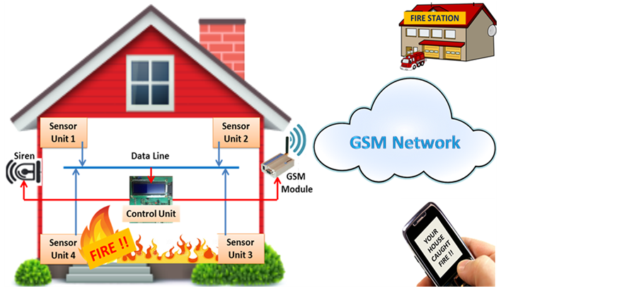 Fire-Detectors Review and Design of an Automated, Quick Responsive Fire ...
