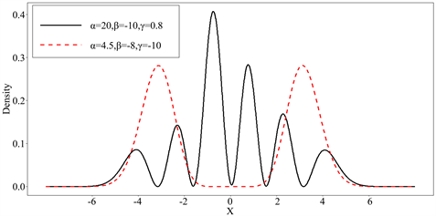 The Alpha Beta Gamma Skew Normal Distribution And Its Application