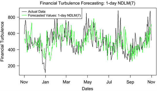 Time Series Forecasting Models for S&P 500 Financial Turbulence