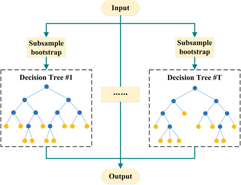 A Data-Driven Car-Following Model Based on the Random Forest