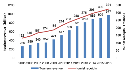 Study On The Efficiency And The Cooperative Direction Of Tourism And Leisure Industry In Guangdong Hong Kong Macao Greater Bay Area