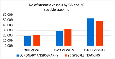 Table 4 from Visual assessment vs. strain imaging for the detection of  critical stenosis of the left anterior descending coronary artery in  patients without a history of myocardial infarction.