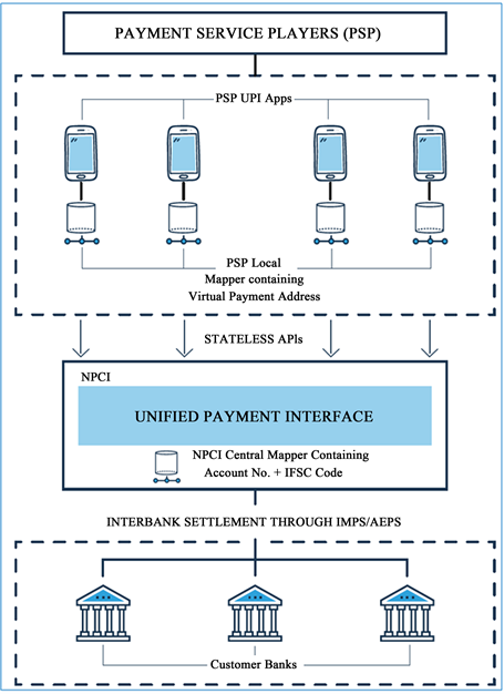 Unified Payment Interface An Advancement In Payment Systems