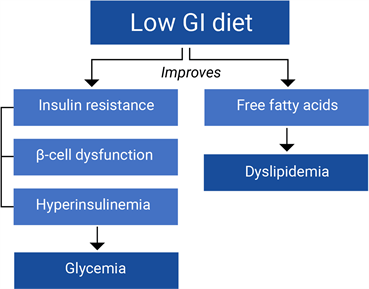 Low glycemic for insulin resistance
