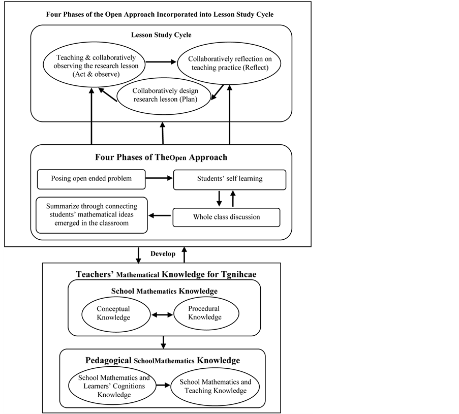 Development of Teachers’ Mathematical Knowledge for Teaching by Using ...