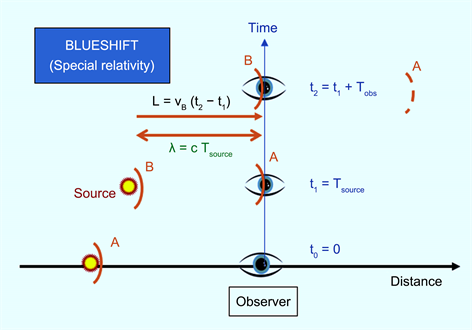 observed redshift equation