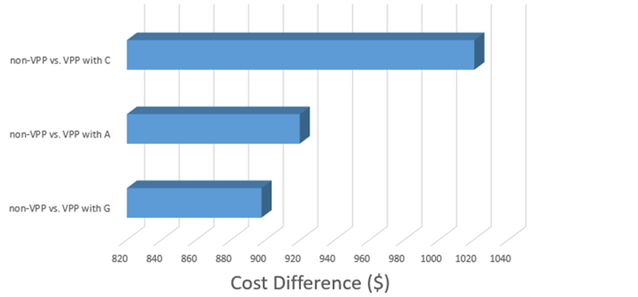 cost of micro grids by technology ren21