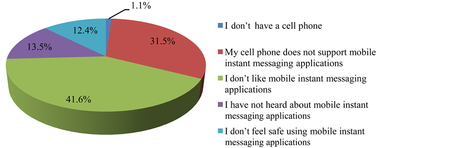 Issues Affecting the Adoption and Usage of Mobile Instant Messaging in ...