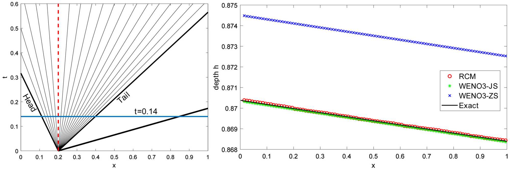 A Numerical Study of Riemann Problem Solutions for the