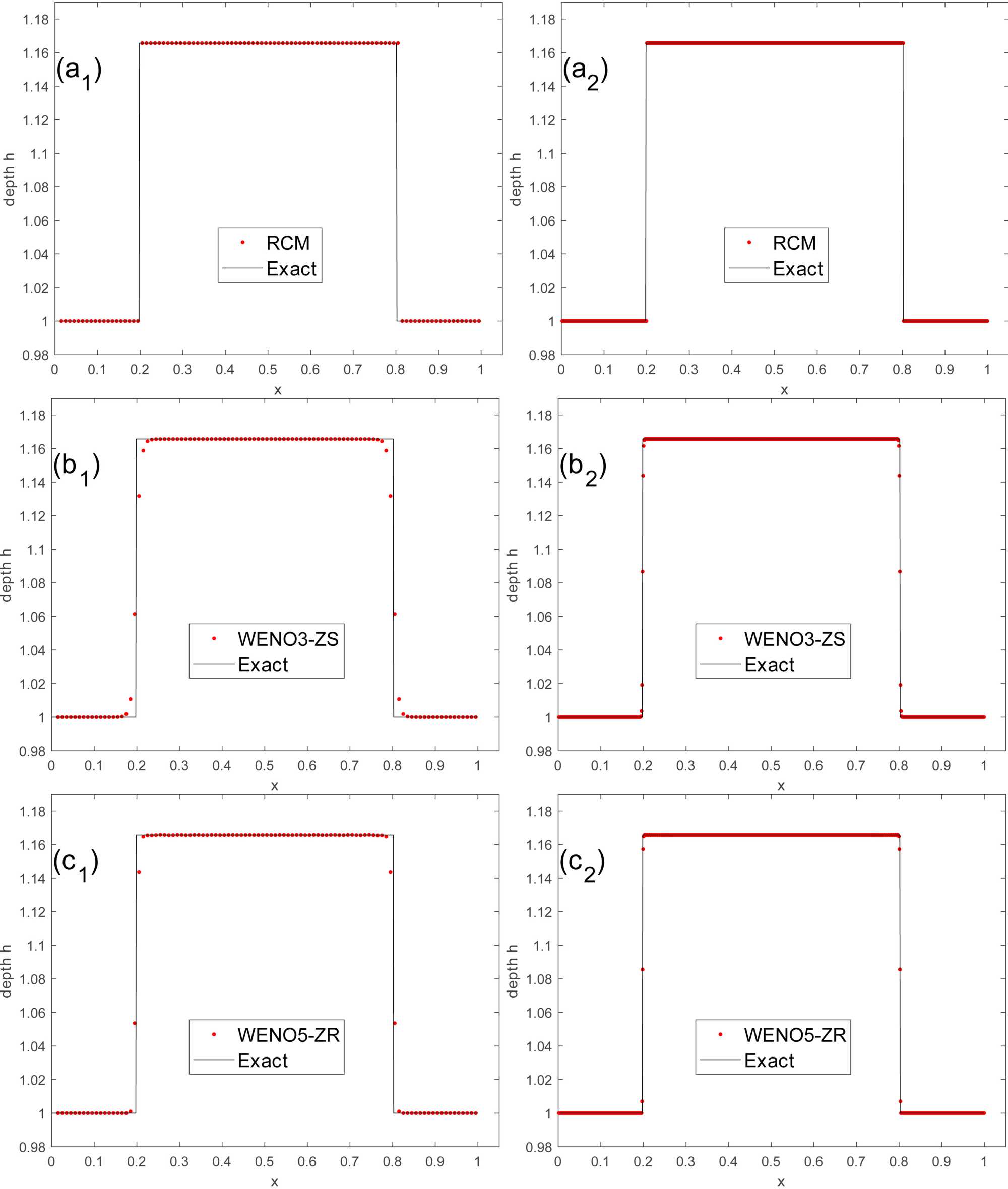 A Numerical Study of Riemann Problem Solutions for the