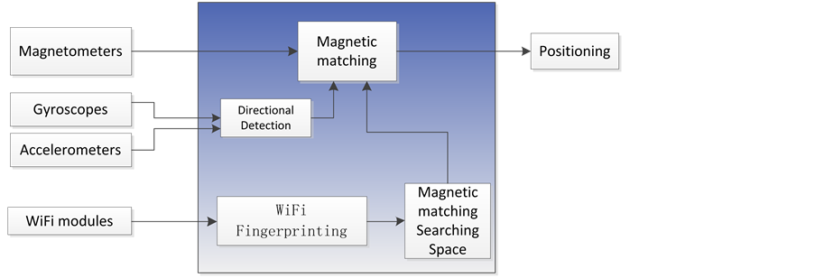 A Study of WiFi-Aided Magnetic Matching Indoor Positioning Algorithm