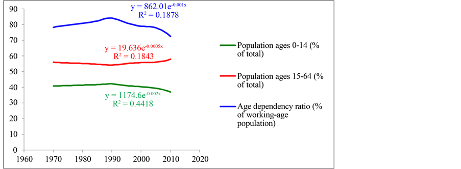 where is nepal in the demographic transition within the wider