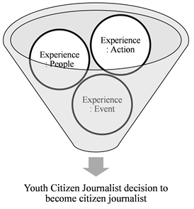 Choosing to Become a Citizen Journalist: The Experiences of Malaysian Youth