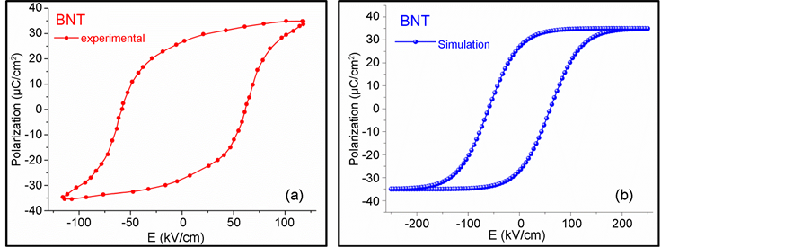 Simulation And Experimental Data Of P E Hysteresis Loop In Bnt And Bkt