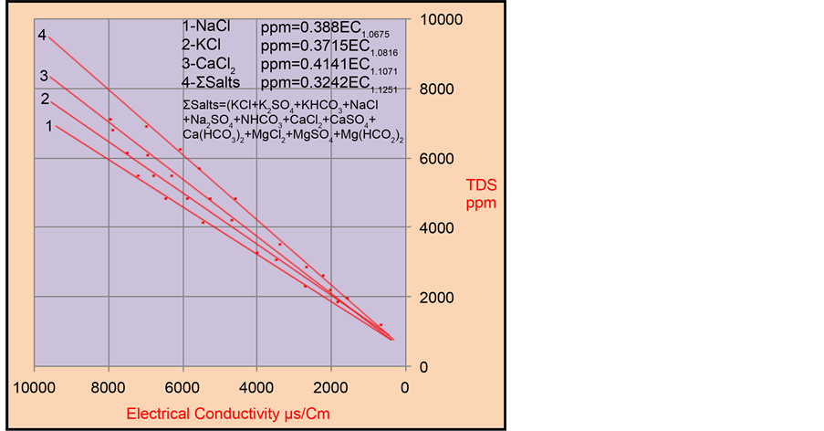 Conductivity To Tds Conversion Chart