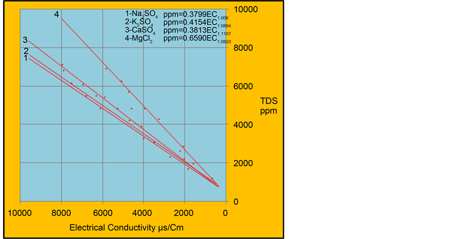 Conductivity To Tds Conversion Chart
