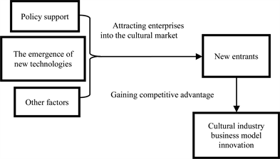 Research on the Platform Business Model of Cultural Industries in the ...