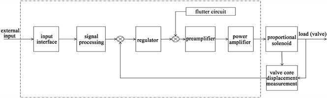 research and design of universal proportional valve controller