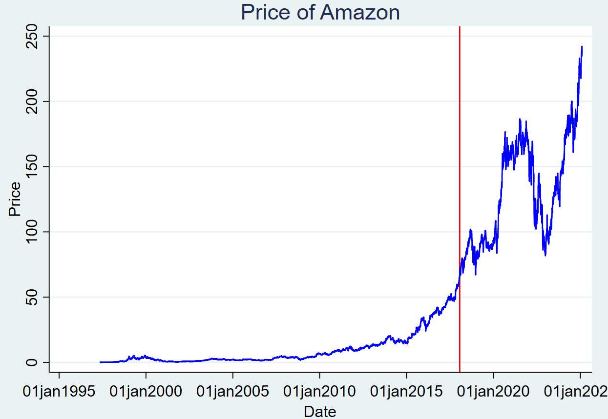 The Effects of Cashierless Technology on Amazon’s Stock Price