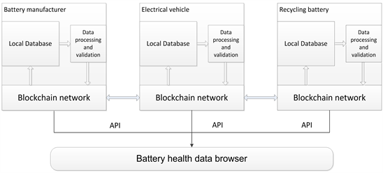 Australien vokal Napier A Battery Health Data Sharing Model via Blockchain