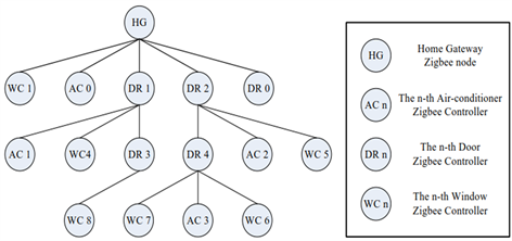 figure    self organizing tree diagram.