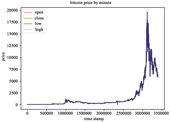 Bitcoin Price Prediction Based on Deep Learning Methods