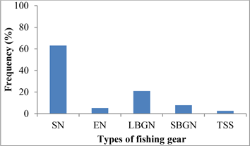 Types of fishing gear