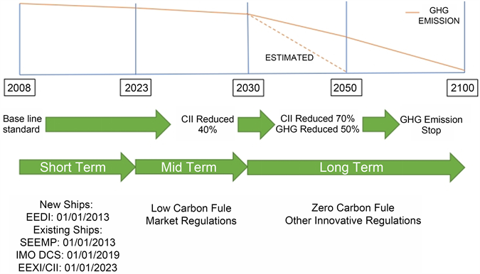 Decarbonizing in Maritime Transportation: Challenges and