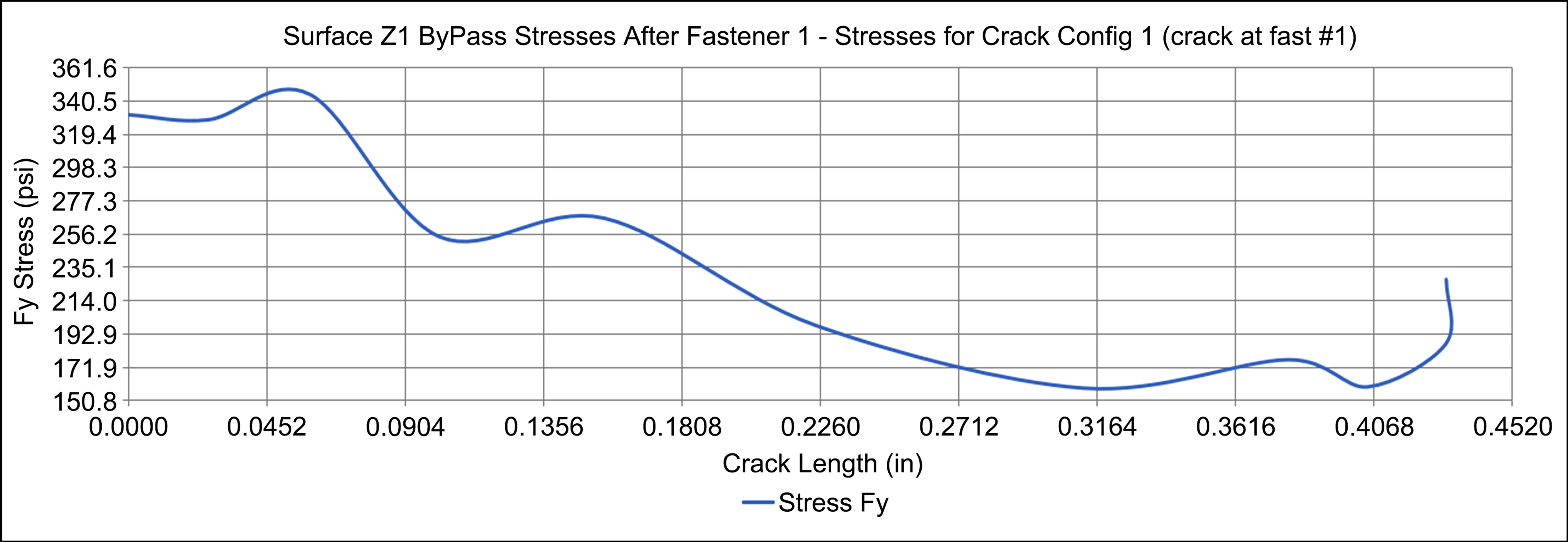 The Effects Of Fatigue Cracks On Fastener Loads During Cyclic Loading And On The Stresses Used For Crack Growth Analysis In Classical Linear Elastic Fracture Mechanics Approaches