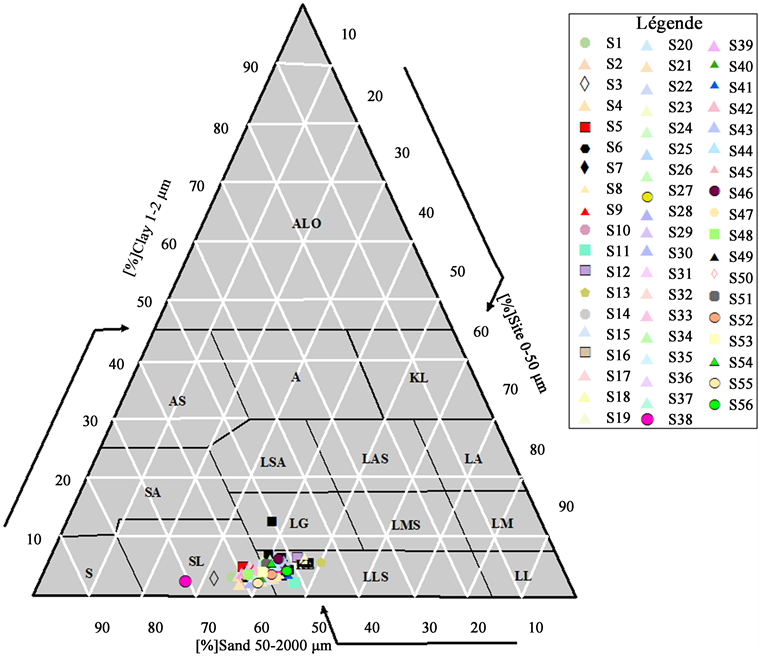 Evaluation of the Physical and Chemical Fertility of Soils in the ...