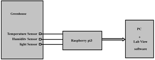 Real-Time Monitoring for Data Greenhouse Based on Raspberry Pi Technology