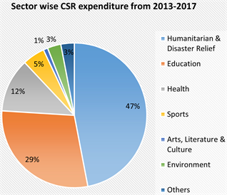 csr in banking sector in bangladesh