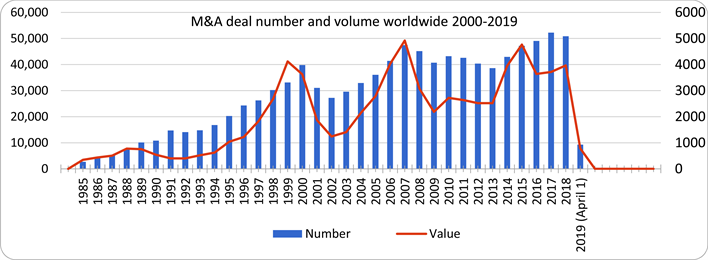 Merger and Acquisition Patterns and Trends: An Evidence of an Emerging ...